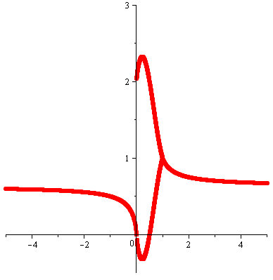 Graph 3