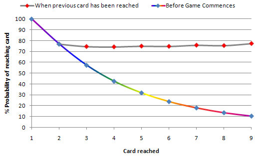 Graph5 Graph 3: Probability of reaching each card in Single-Suit Higher or Lower