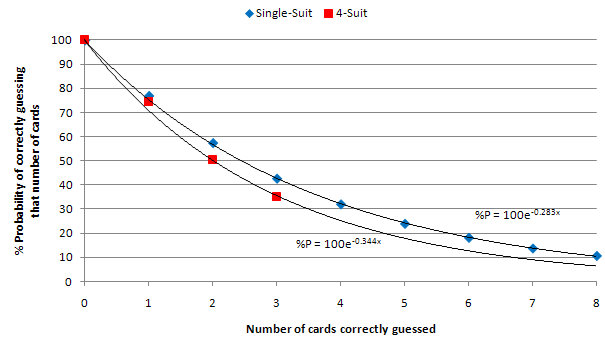 Graph6i Graph 4: Probability of making correct guesses in Single-Suit and 4-Suit Higher or Lower, with exponential curves of best fit